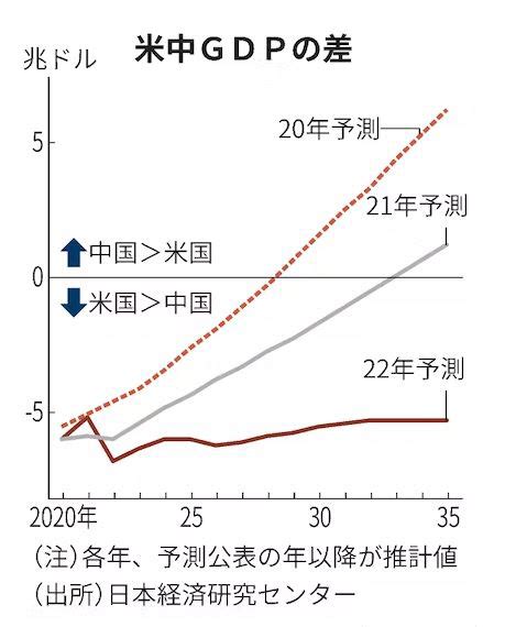 중국 미국 Gdp 추월 물 건너가일본 1인당 Gdp 한국·대만에 밀릴 듯 이투데이