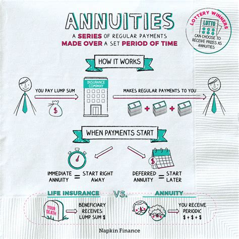 What Are Annuities Napkin Finance