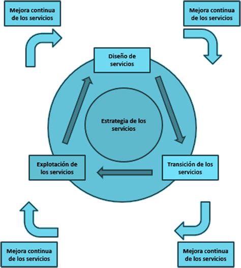 Fases De Itil