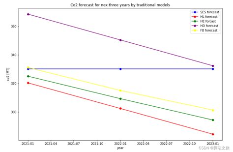 碳排放预测模型 Python实现基于mlp多层感知机的碳排放预测模型（预测未来发展趋势）