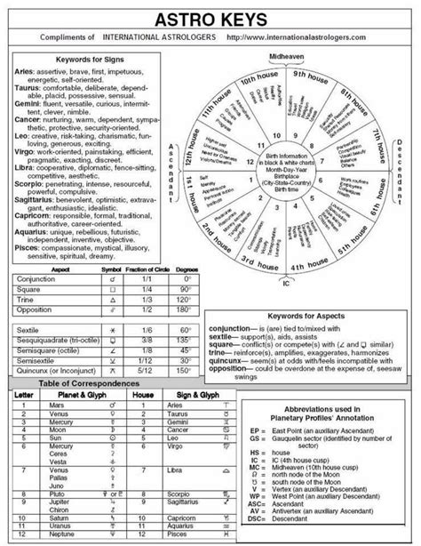 Astrology Meaning Birth Chart Astrology Astrology And Horoscopes