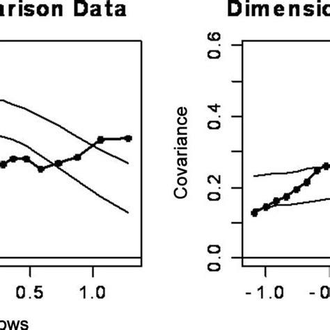 Average Maximum Covariation Maxcov Multiphasic Sex Inventory Curve