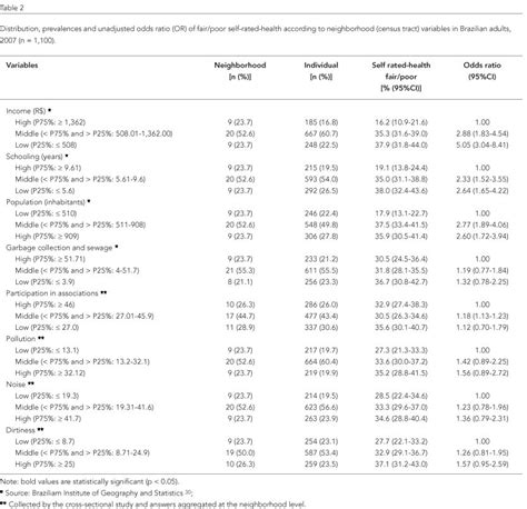 Scielo Brasil Neighborhood Sociodemographic And Environmental