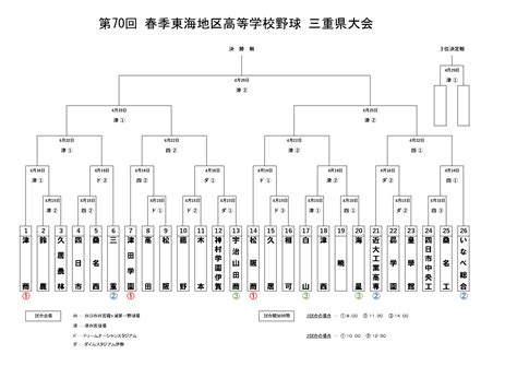 三重県 高校野球春季大会2023結果速報と組合せや日程についてまとめ