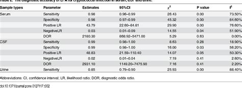 Table 2 From Evaluation Of A New Cryptococcal Antigen Lateral Flow Immunoassay In Serum