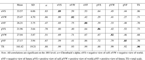 Table 3 From Cognitive Triad Inventory Cti Psychometric Properties