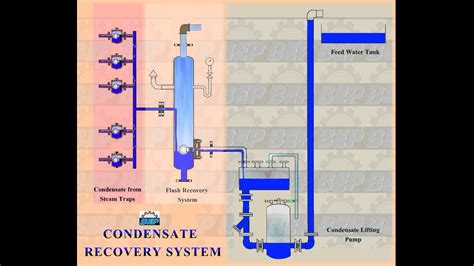 Condensate Flash Recovery System Youtube