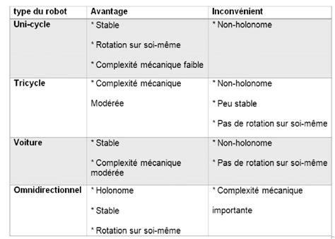 Avantages Et Inconv Nients Des Di Rents Types De Robots Roues