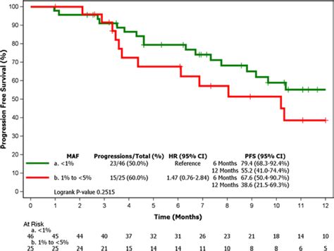 Comparison Of The Clinical Sensitivity Of The Idylla Platform And The