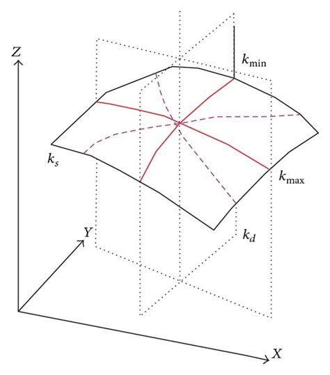 Sketch map and algorithm of 3D curvature [7]. | Download Scientific Diagram