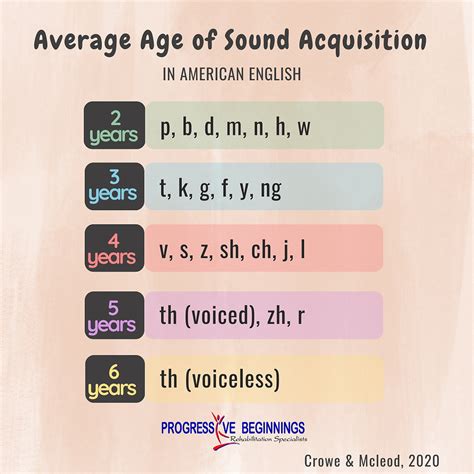 Updated Speech Sound Development Norms Alert