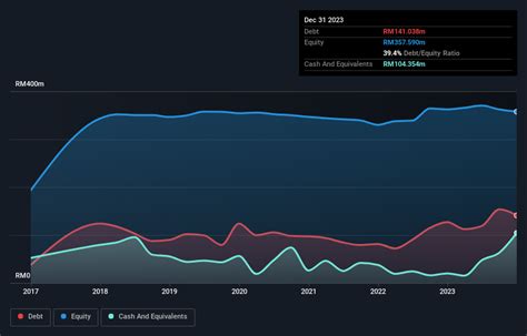 Does Rohas Tecnic Berhad Klserohas Have A Healthy Balance Sheet