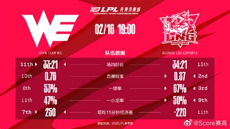 今日数据前瞻WE vs LNG LNG WE 新浪新闻