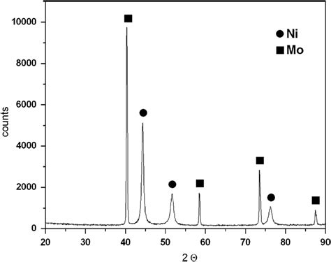 X Ray Diffraction Patterns Of Ni Mo Composite Coatings 36 Wt Mo