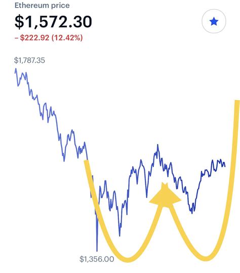 “W” Pattern Shows Breakout Point Reached. What are your thoughts? : r/ethtrader