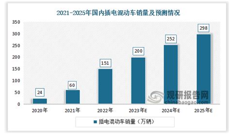 2021 2025年国内插电混动车销量及预测情况 观研报告网