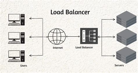 What Is Load Balancing And How Its Works Veeble Hosting