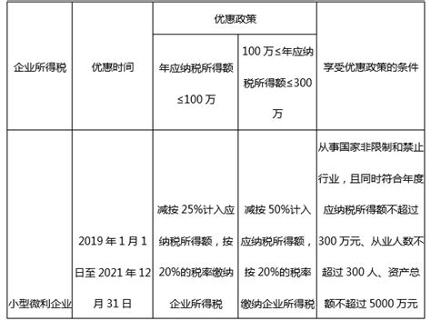 小微企业看过来！收好这个优惠政策梳理！税务网校中华会计网校