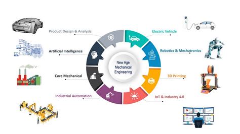 Mechanical Engineers With The Rise Of 4th Dimension By Asme Iitr