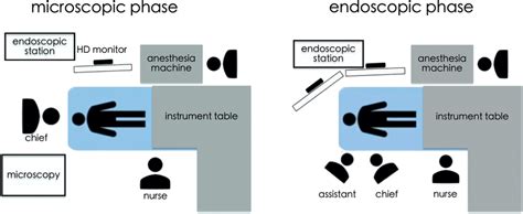 The Positioning Of The Surgical Staff And Machinery In The Operative Room Download Scientific