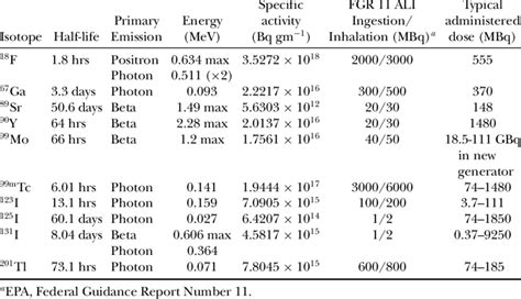 Radioactive Isotopes In Medicine