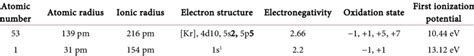 Physical properties of Iodine. | Download Scientific Diagram