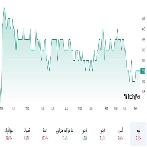 انخفاض أرباح شركة لازوردي للمجوهرات بنسبة 153 بالمئة في الربع الثاني