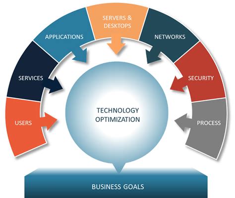 Technology Optimization For Healthcare Organizations Healthbpm