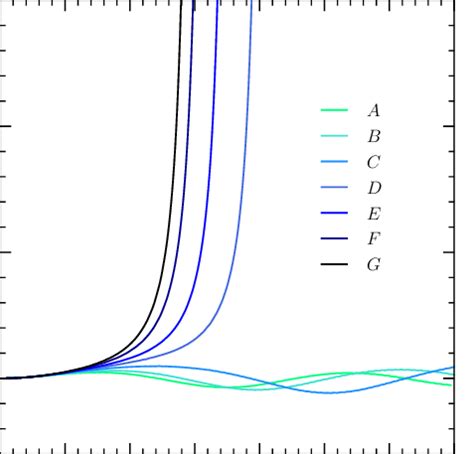 Evolution Of The Central Rest Mass Density Normalised To Its Initial