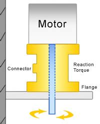 Torque Sensor Selection | Torque Sensor Sizing | FUTEK