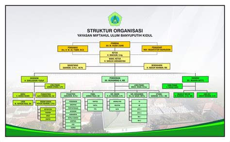 Struktur Organisasi Pondok Pesantren Miftahul Ulum Banyuputih Kidul