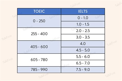 Quy đổi điểm TOEIC Sang IELTS TOEFL Và CEFR 40 OFF