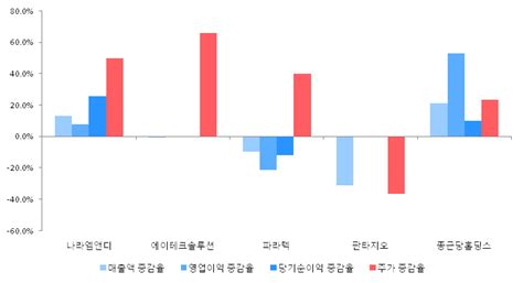 Et투자뉴스 나라엠앤디 18년2분기 실적 발표 전분기比 매출액·영업이익 증가 전자신문