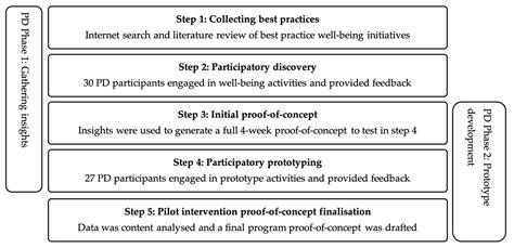 IJERPH Free Full Text Designing An EHealth Well Being Program A