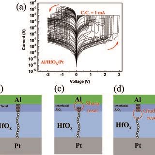 A Typical Iv Curves Of Rram Devices With Al Hfox Pt Structure