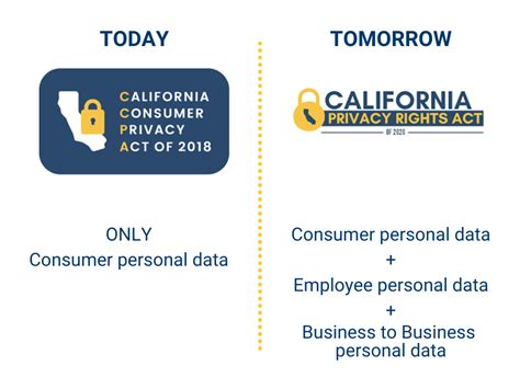 How The California Privacy Rights Act Updates The California Consumer