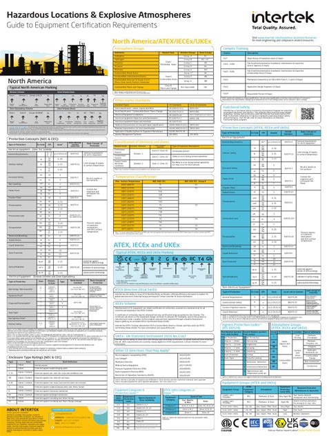 Intertek Hazardous Locations Explosive Atmosphere Guide Pdf Safety