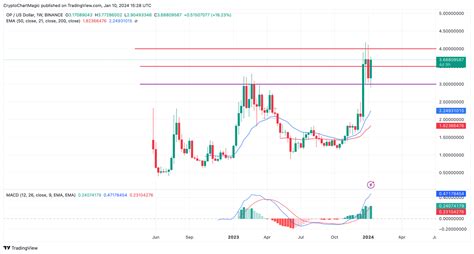 Top Altcoins To Buy January Can Eth Op Snx Explode On Spot Btc