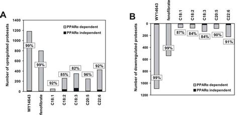 Ppara Dependent Regulation Of Gene Expression By Dietary Unsaturated