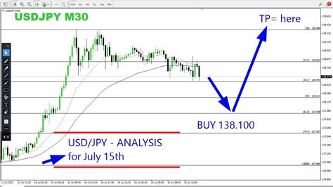 USD JPY INTRADAY Analysis For July 15 2022 By Nina Fx YouTube