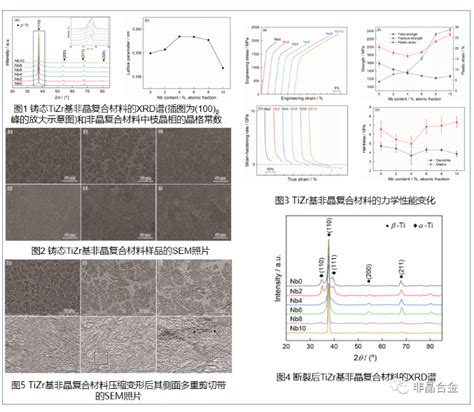 《材料研究学报》牟娟等工作：添加nb元素对tizr基非晶复合材料性能的影响 非晶中国