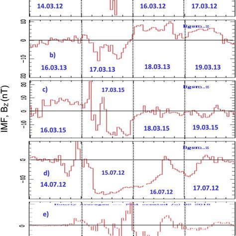 The Temporal Variation Of Interplanetary Magnetic Field Imf Bz