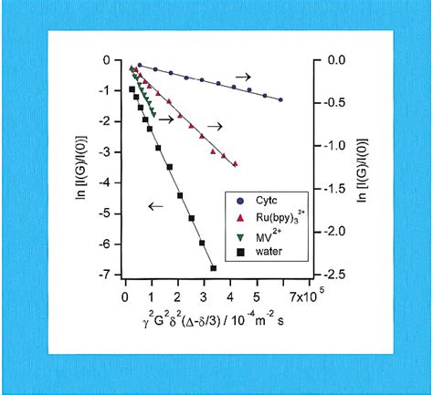 Experimental Evidence Of Distance Dependent Diffusion Constants