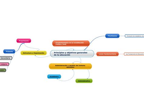 Principios Y Objetivos Generales De La Edu Mind Map Map