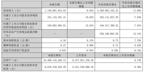 光迅科技前三季度营收5281亿元 净利同比增长78 讯石光通讯网 做光通讯行业的充电站