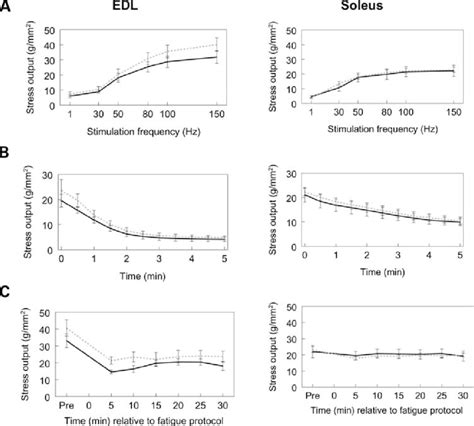 Stress Profiles Of EDL And SOL Muscles Absence Of The Tcap Protein Was