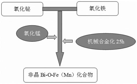 一种铁酸铋 钛酸钡复合压电陶瓷的制备方法与流程