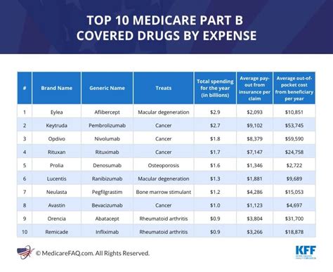 Medicare Part B Drug Costs | MedicareFAQ