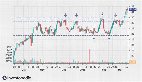 Range-Bound Trading Definition