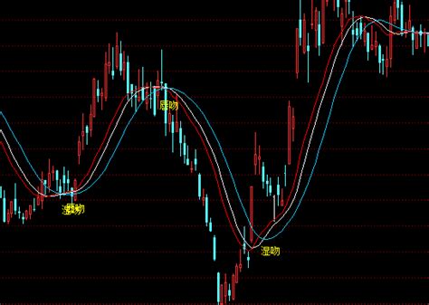 通达信缠论均线主图指标公式正点财经 正点网